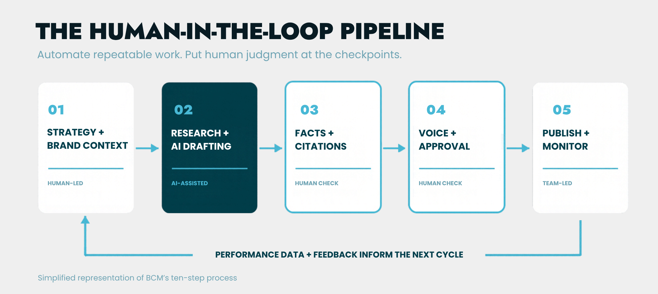 Content Engineering - AI human in the loop workflow