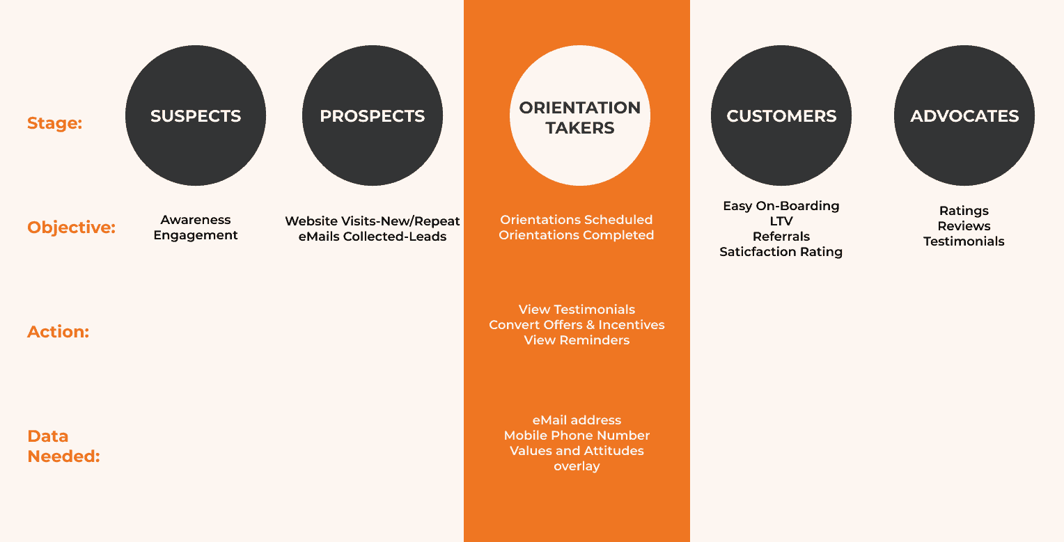 Illustration of steps to convert orientation takers