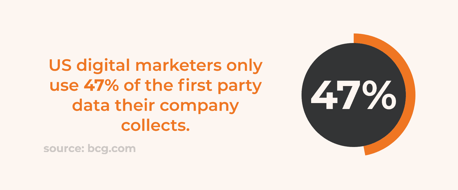 Pie Chart showing first party data usage by marketers