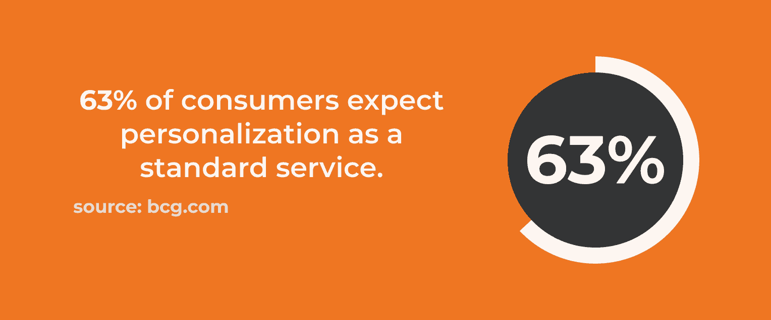 Pie Chart showing expectation of personalization by consumers