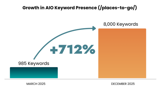 AIO Growth in Keyword Presence Chart