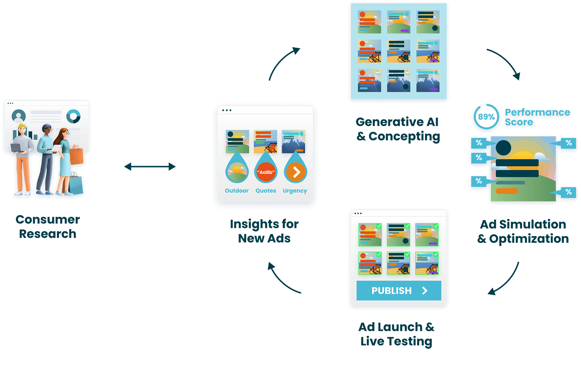 Diagram showing the five-part Ventas AI process: Consumer Research, Insights for New Ads, Generative AI and Concepting, Ad Simulation and Optimization, and Ad Launch and Live Testing