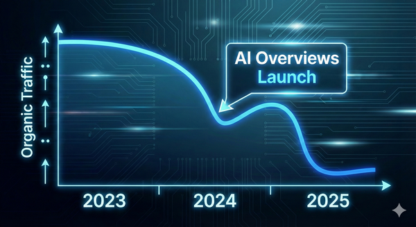Organic traffic chart showing steep declines as Google launches AI Overviews