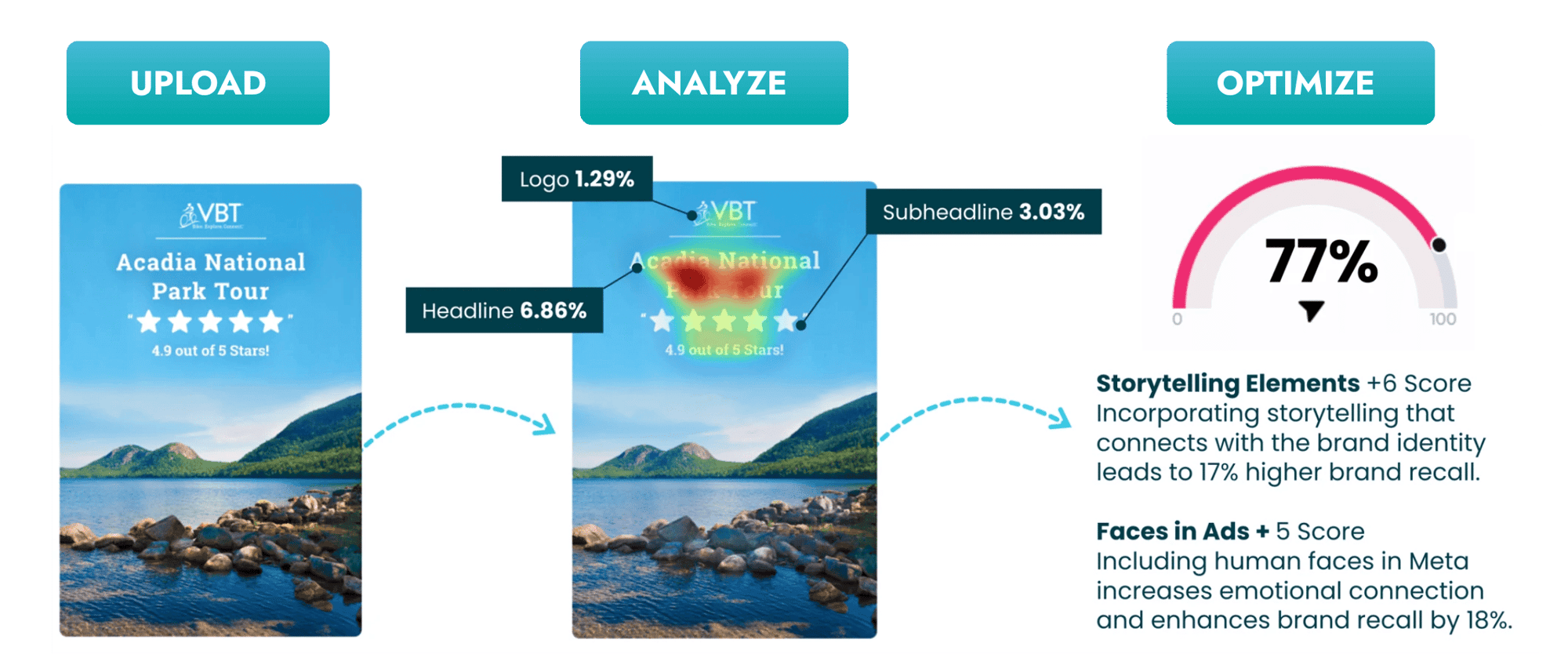 Creative performance case study elements