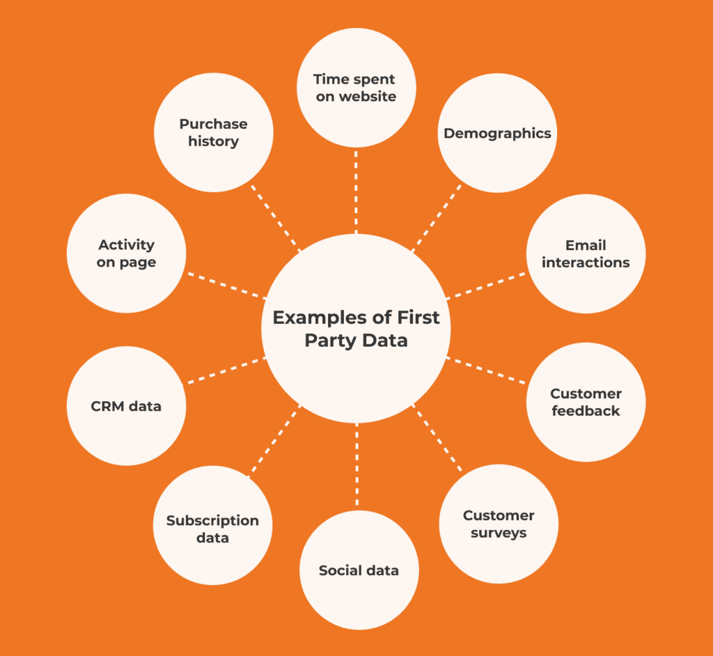 Comprehensive Marketers Guide To First Party Data