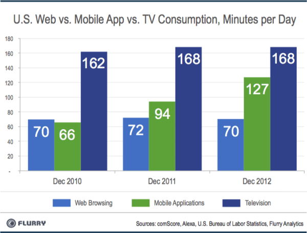 Flurry_US_Web_vs_App_TV_Consumption-resized-600