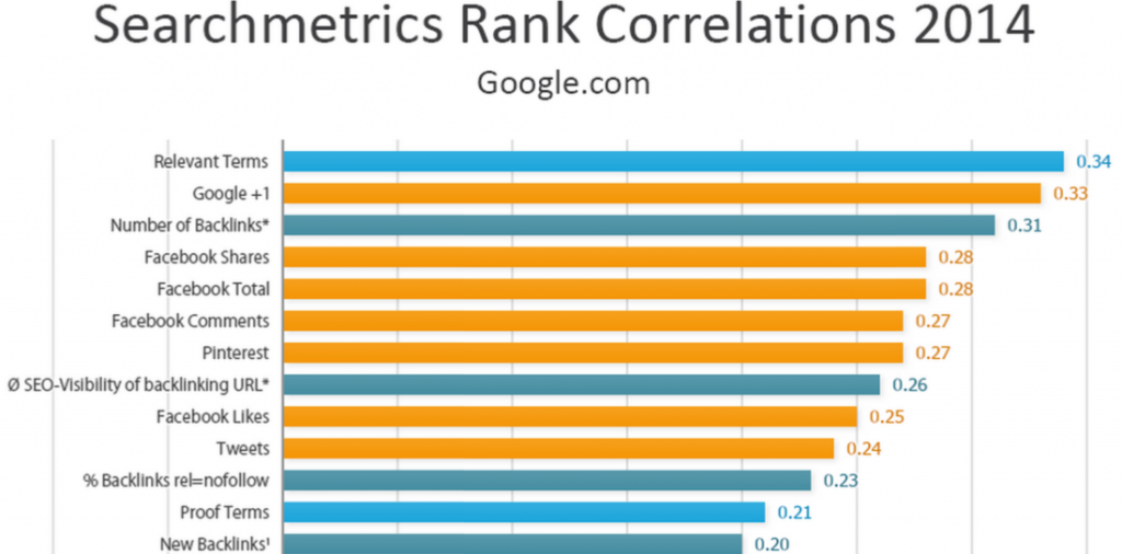 searchmetrics rank correlations