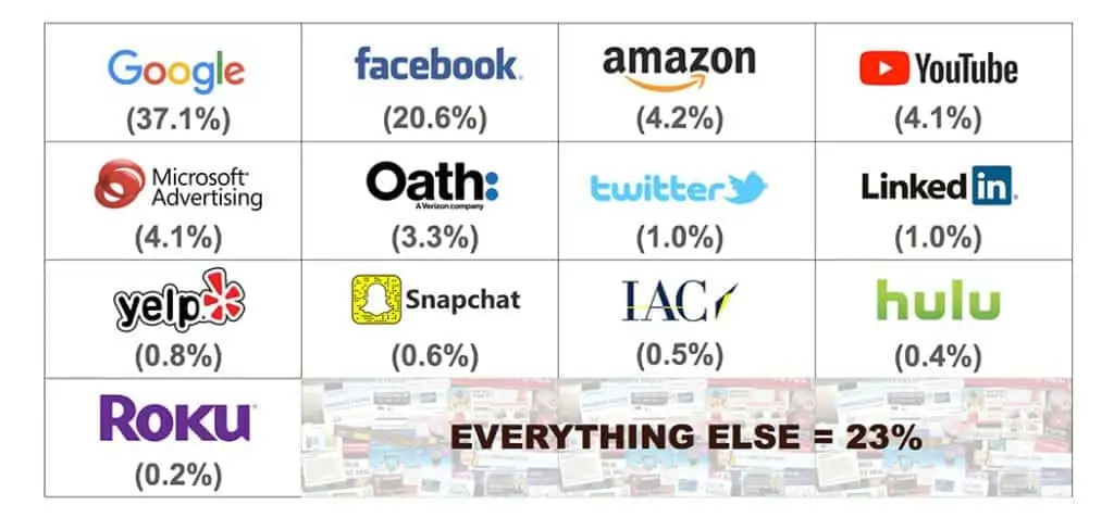 Digital Ad Platform Spend Comparison Chart