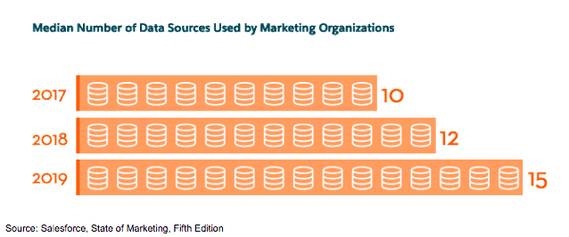 Chart of increasing number of data sources being used by marketing organizations