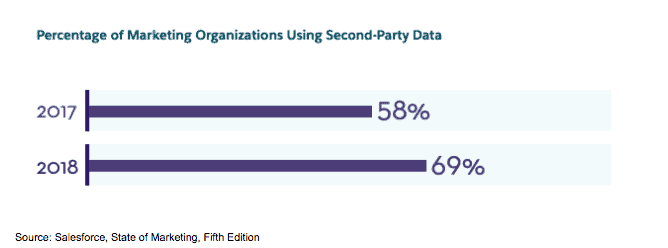 Chart with the percentage of marketing organizations using second party data