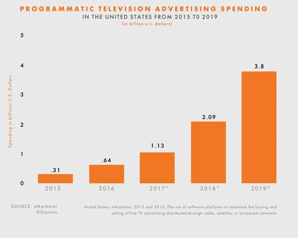 Barchart of increased advertising spending on Programmatic TV