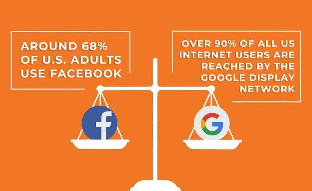 Comparison showing 68% of U.S., adults use Facebook and 90% of U.S. adults are reached on the Google Display Network