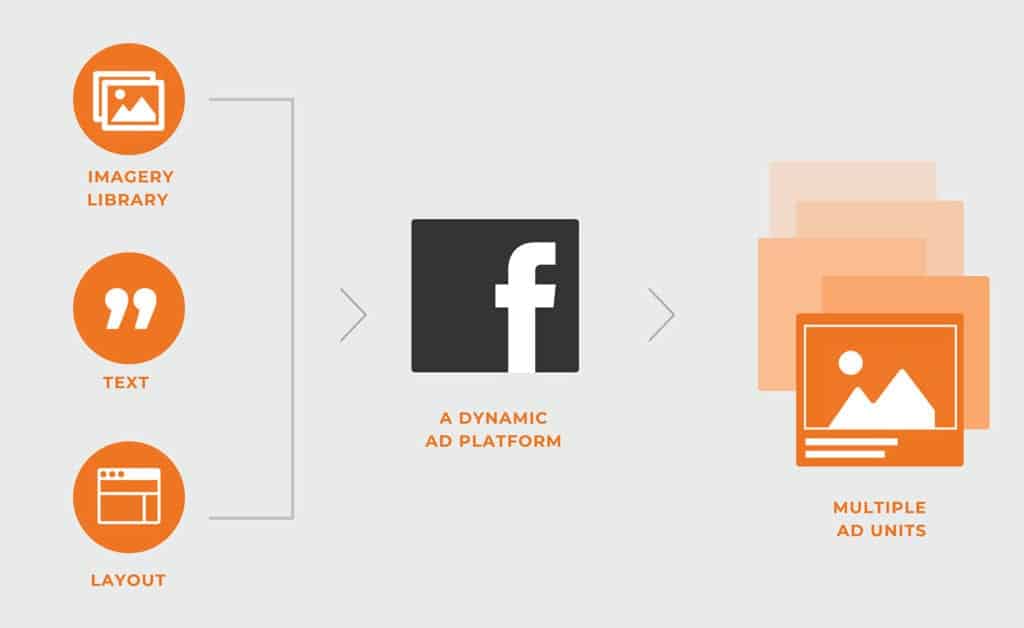 Flowchart of Facebook’s Dynamic Ad Creation Platform