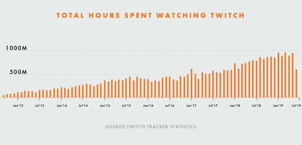 chart of total hours spent watching twitch tv