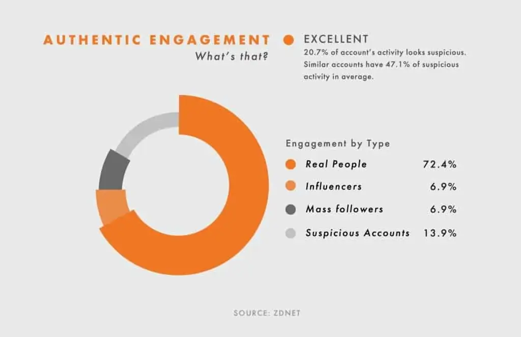 authentic engagement chart showing the percentage each type of engagement