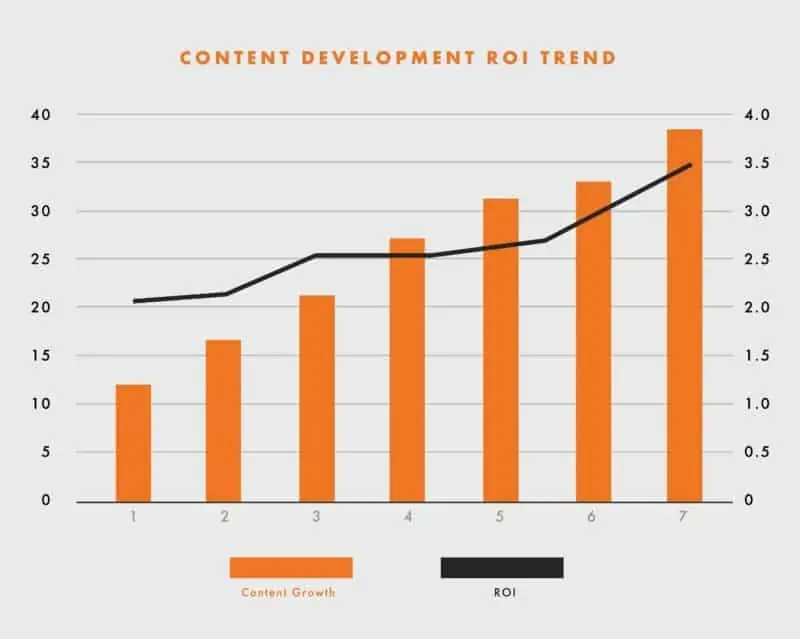 content development ROI chart showing that more SEO optimized website content drives higher ROI