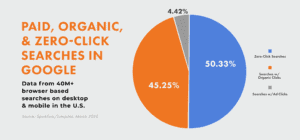 a chart comparing organic clicks vs ad clicks