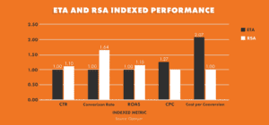 a chart showing comparison data of eta and rsa indexed performance
