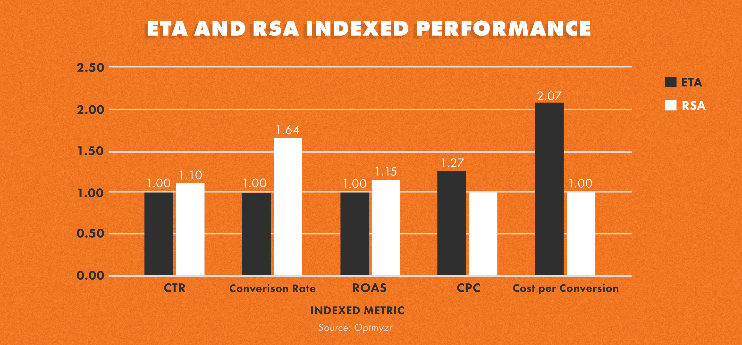a chart showing comparison data of eta and rsa indexed performance