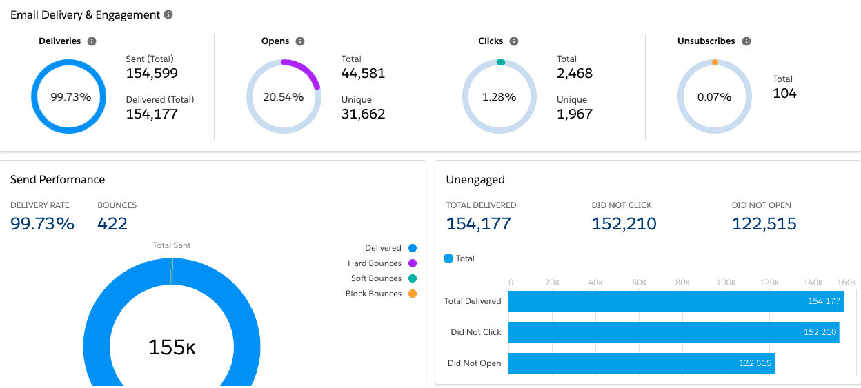 Salesforce Journey Builder tool email performance data