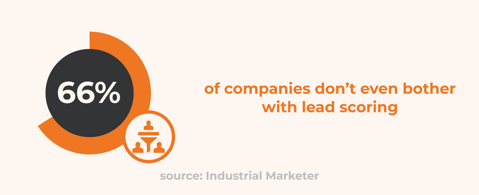 A chart detailing that most companies do not implement lead scoring