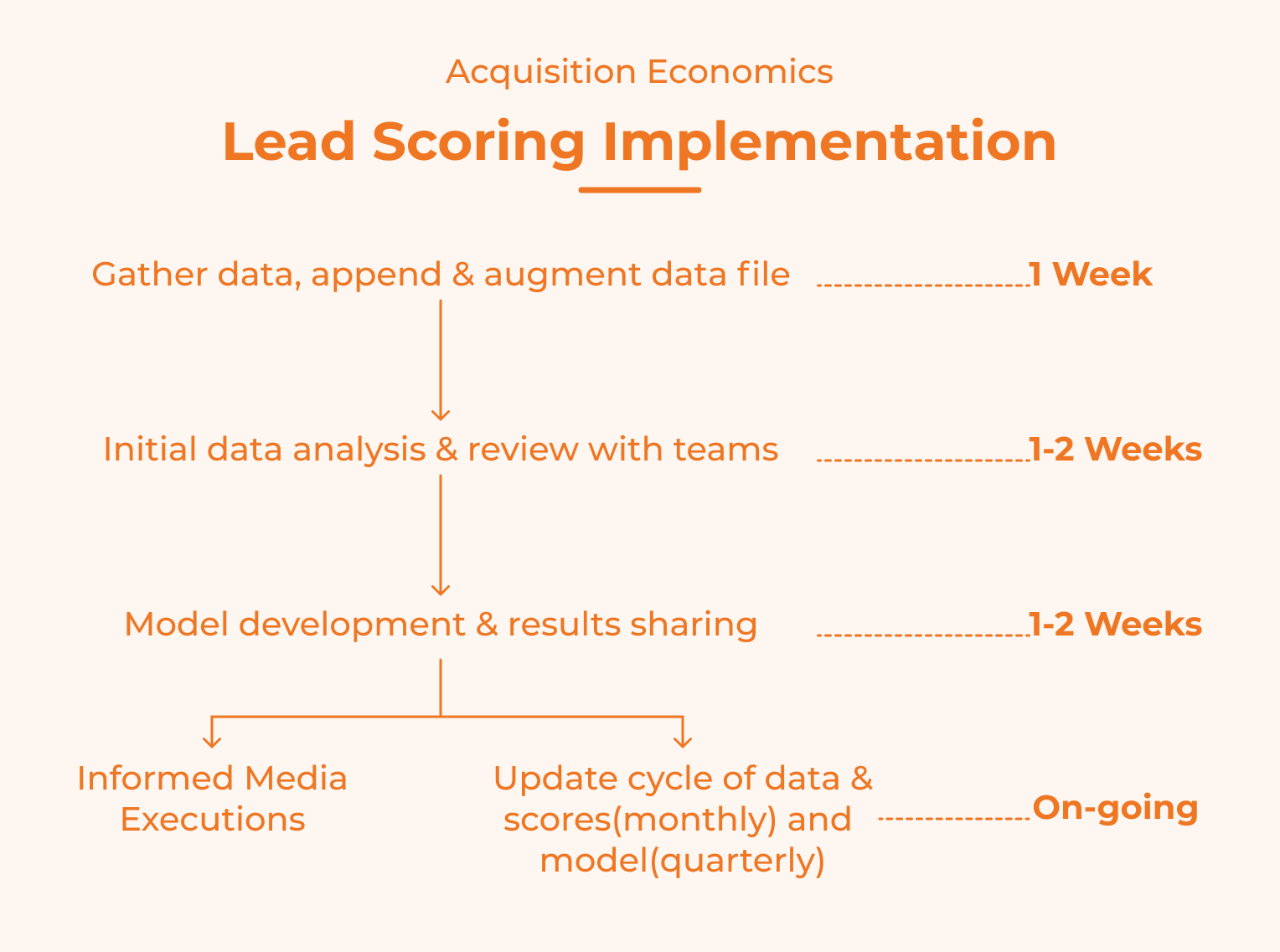 A guide for lead scoring implementation