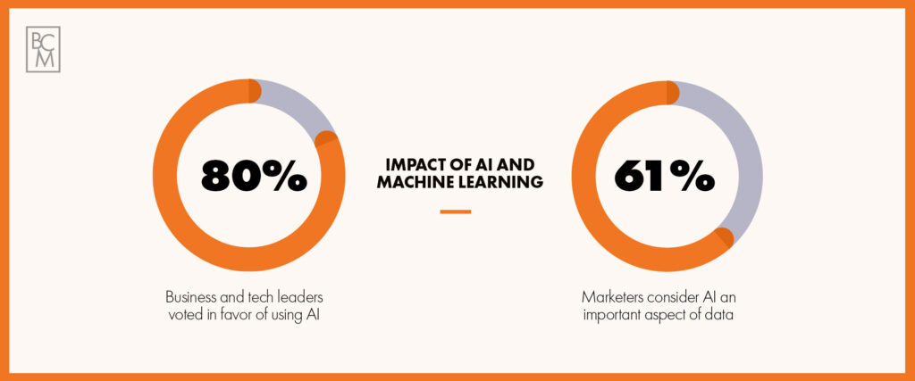80% of tech leaders favor AI 61% of marketers consider AI important