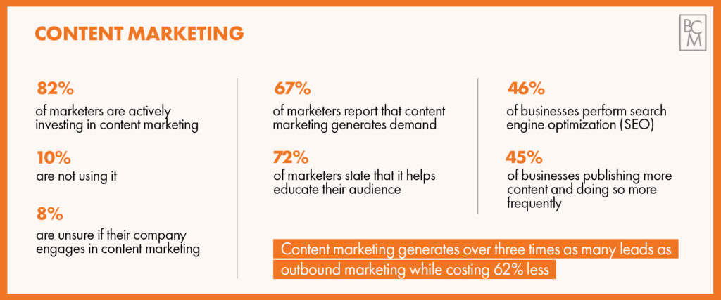 Additional statistics related to content marketing and the companies that are using it as a tactic